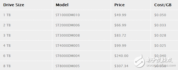 机器硬盘价值触及利润冰点 即将迎来上涨