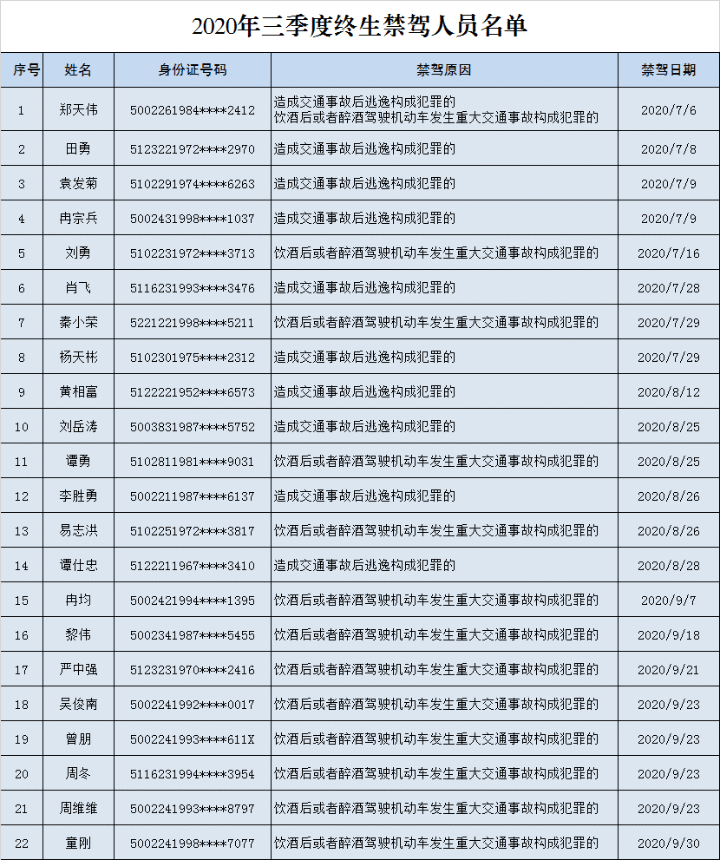 重庆交巡警曝光2020年三季度终生禁驾人员名单 22人上榜