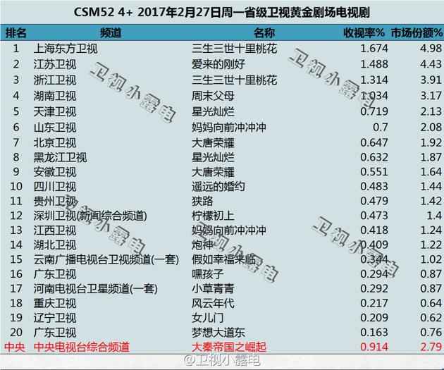 《大唐荣耀》收视率低被腰斩了？欢瑞发声明否定