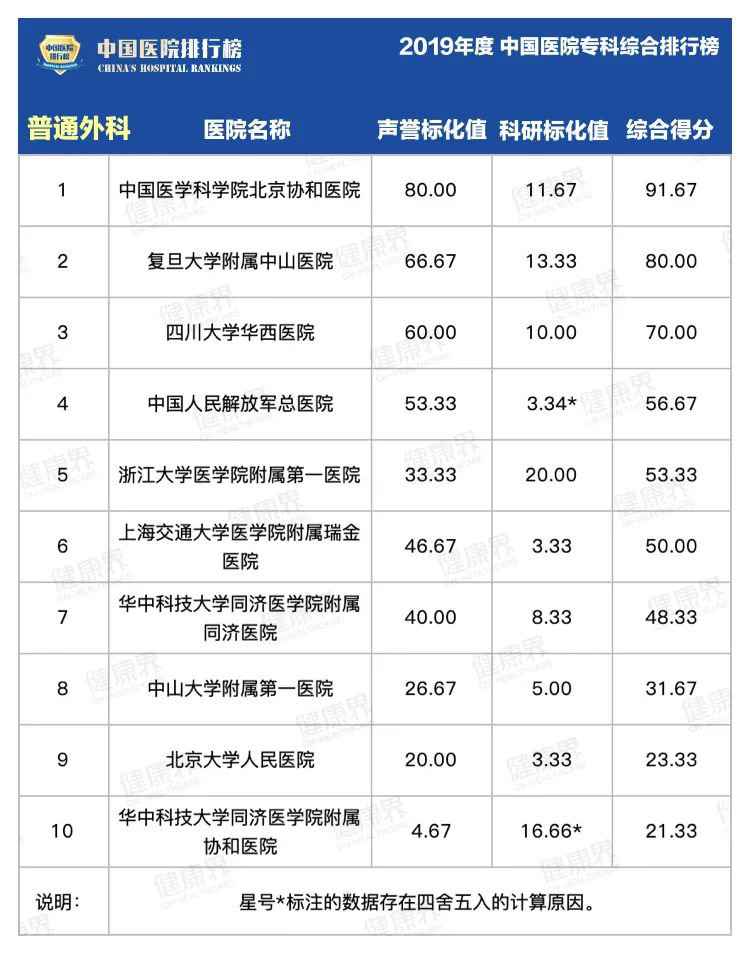 复旦版中国医院专科排行榜2020最全完整版
