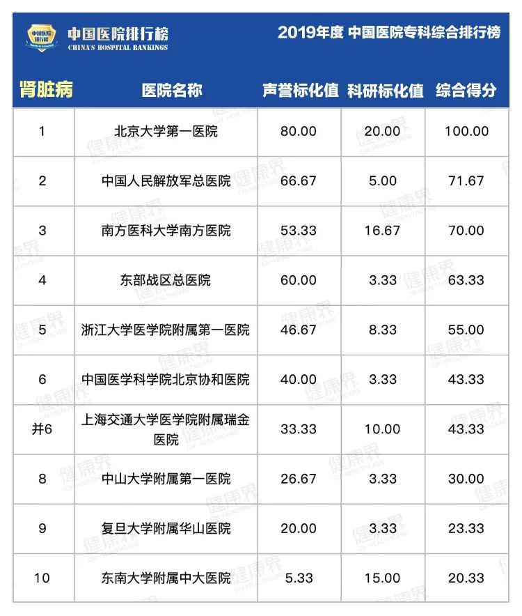 复旦版中国医院专科排行榜2020最全完整版