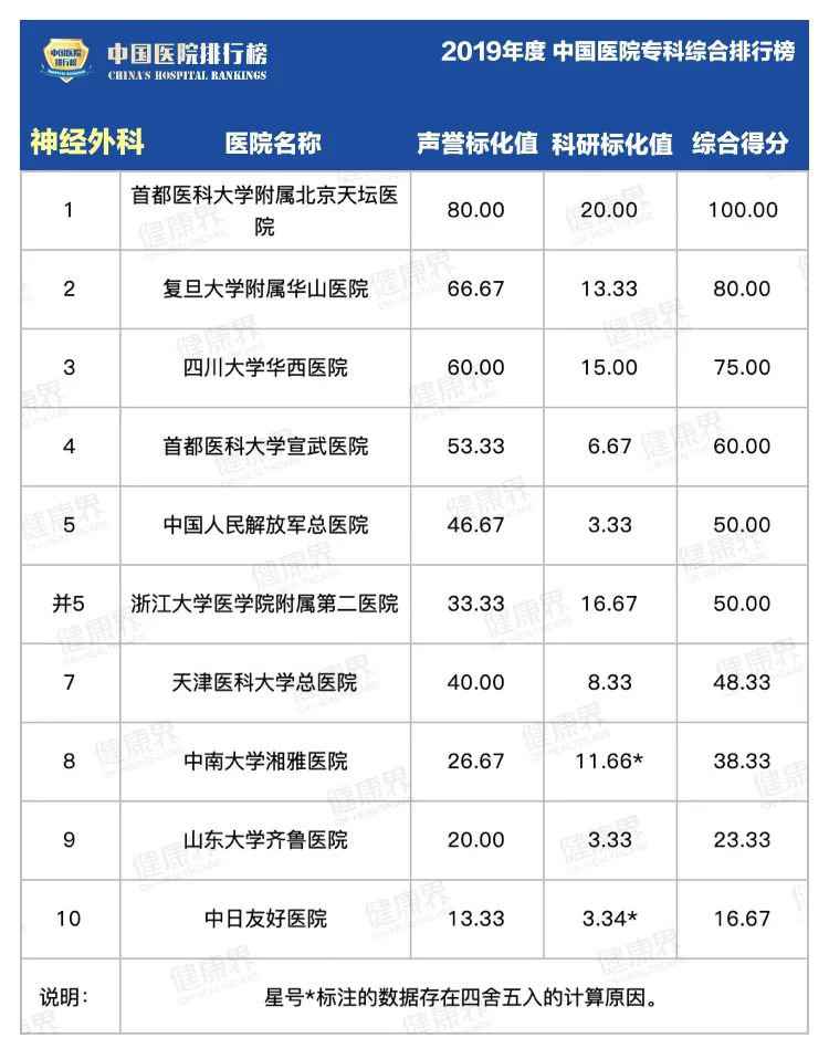 复旦版中国医院专科排行榜2020最全完整版
