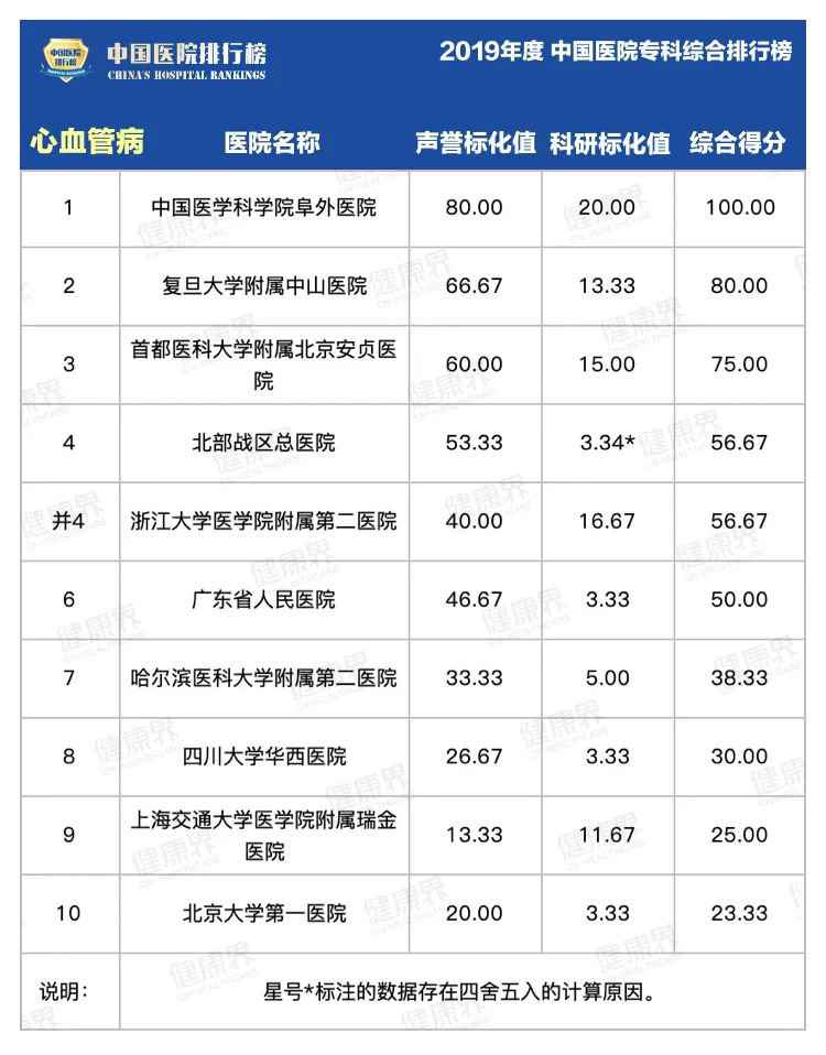 复旦版中国医院专科排行榜2020最全完整版
