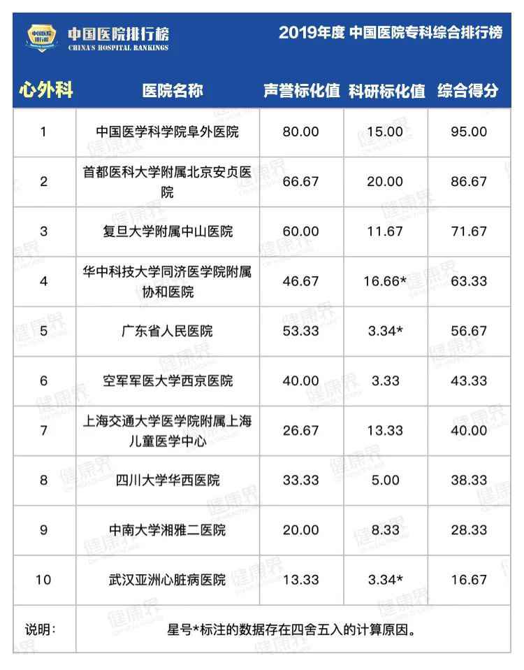 复旦版中国医院专科排行榜2020最全完整版