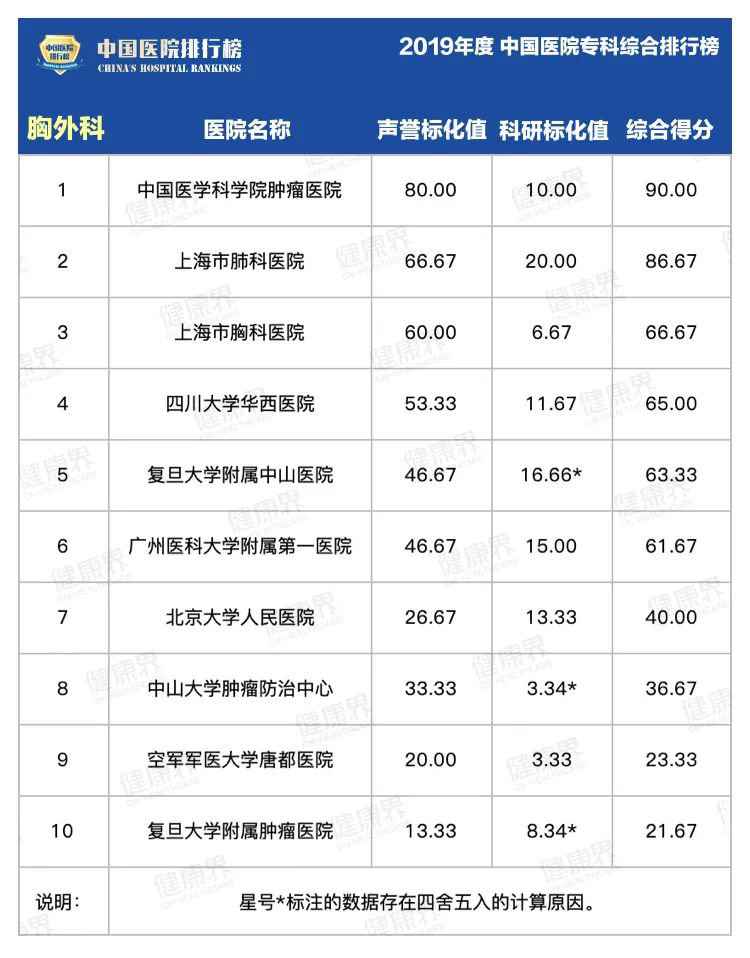 复旦版中国医院专科排行榜2020最全完整版