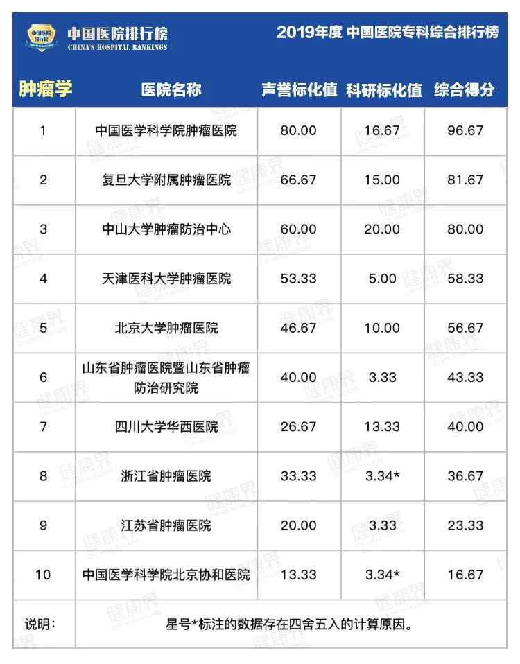 复旦版中国医院专科排行榜2020最全完整版