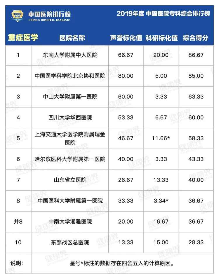 复旦版中国医院专科排行榜2020最全完整版