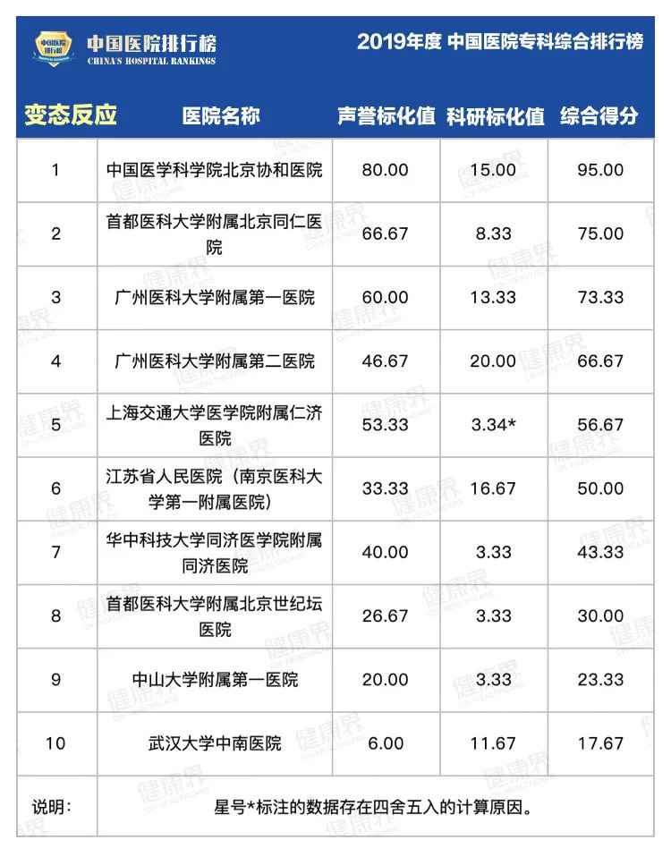 复旦版中国医院专科排行榜2020最全完整版