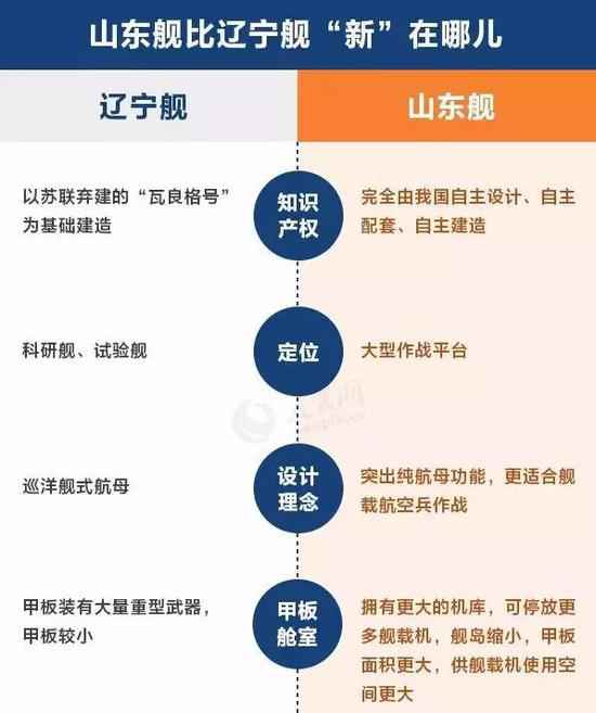 山东舰舰载机局限较辽宁舰晋升一半：至少36架歼-15
