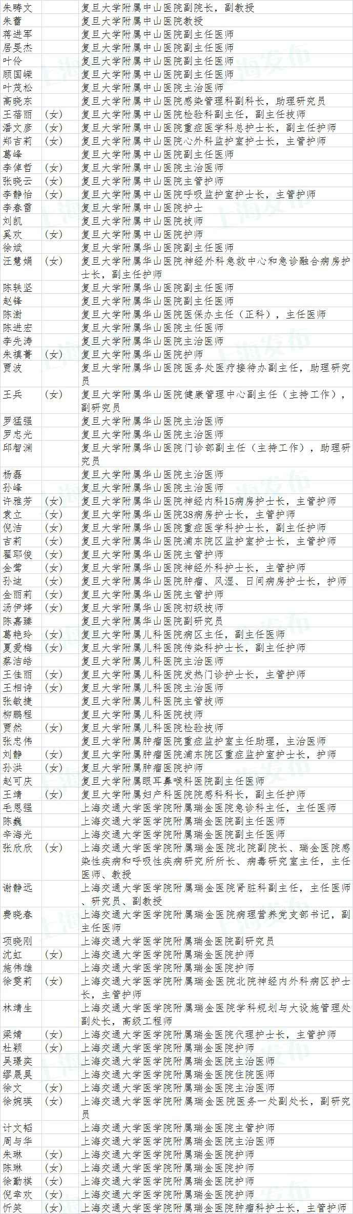 上海市抗击新冠肺炎疫情表立名单公示(附全名单)