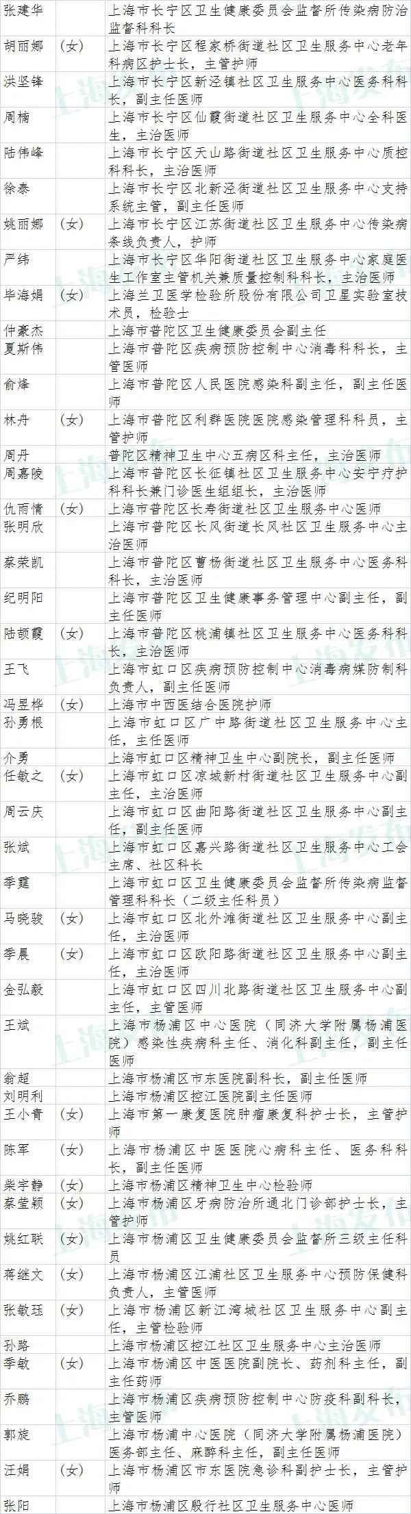 上海市抗击新冠肺炎疫情表立名单公示(附全名单)