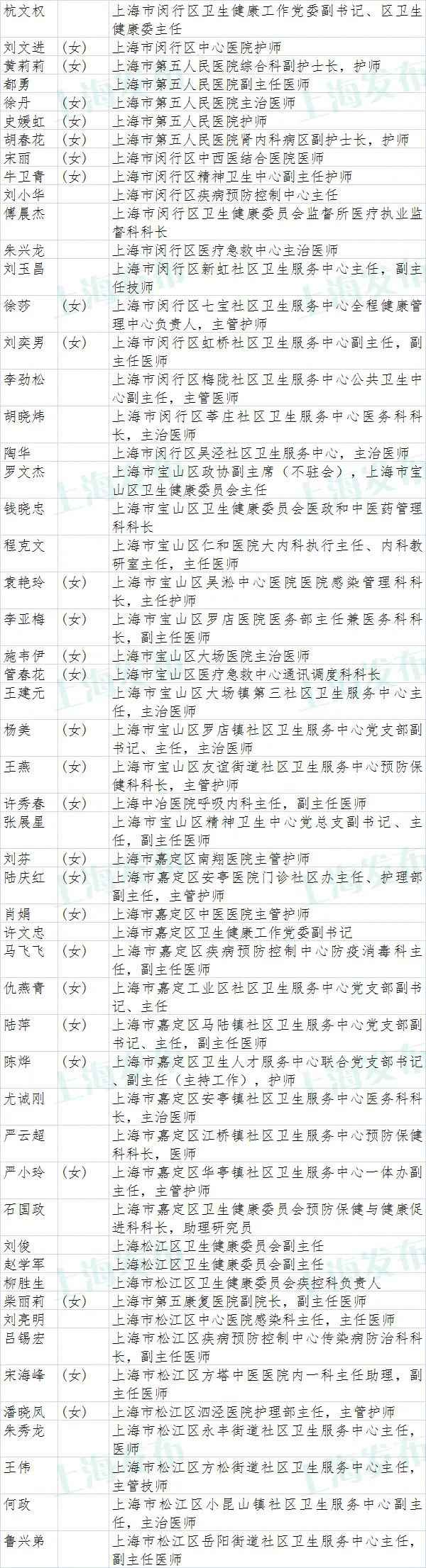 上海市抗击新冠肺炎疫情表立名单公示(附全名单)