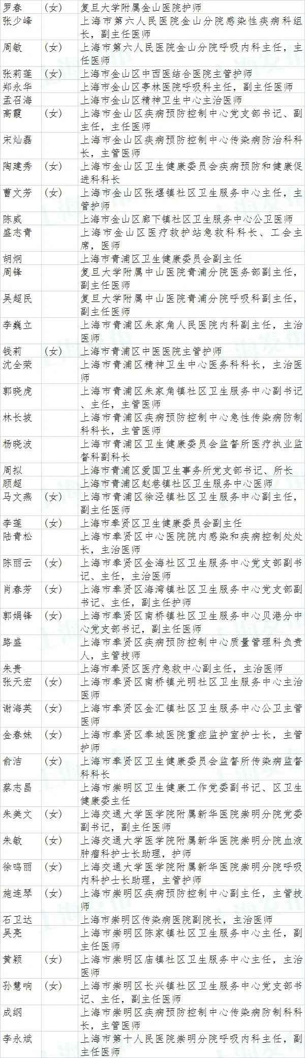 上海市抗击新冠肺炎疫情表立名单公示(附全名单)