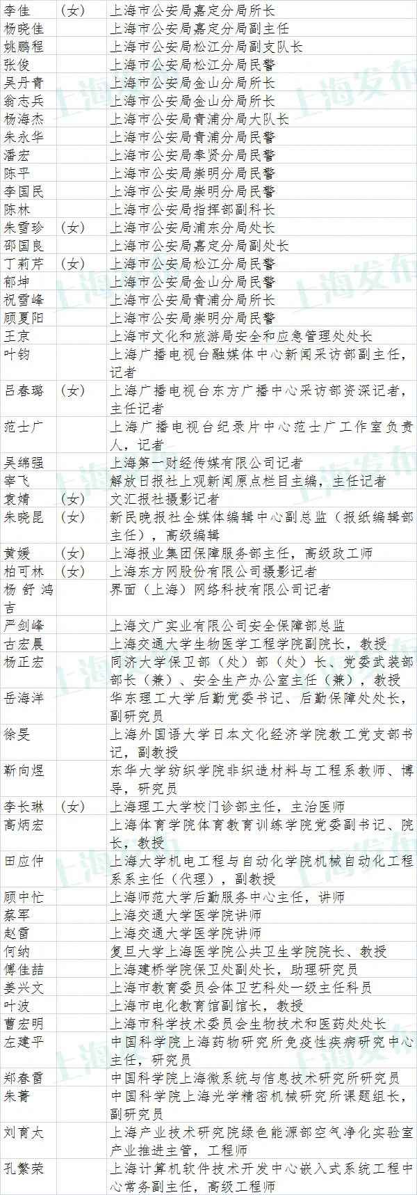 上海市抗击新冠肺炎疫情表立名单公示(附全名单)