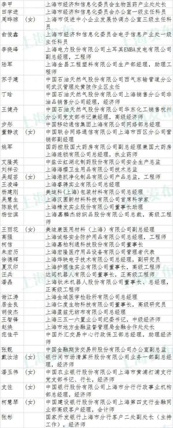 上海市抗击新冠肺炎疫情表立名单公示(附全名单)