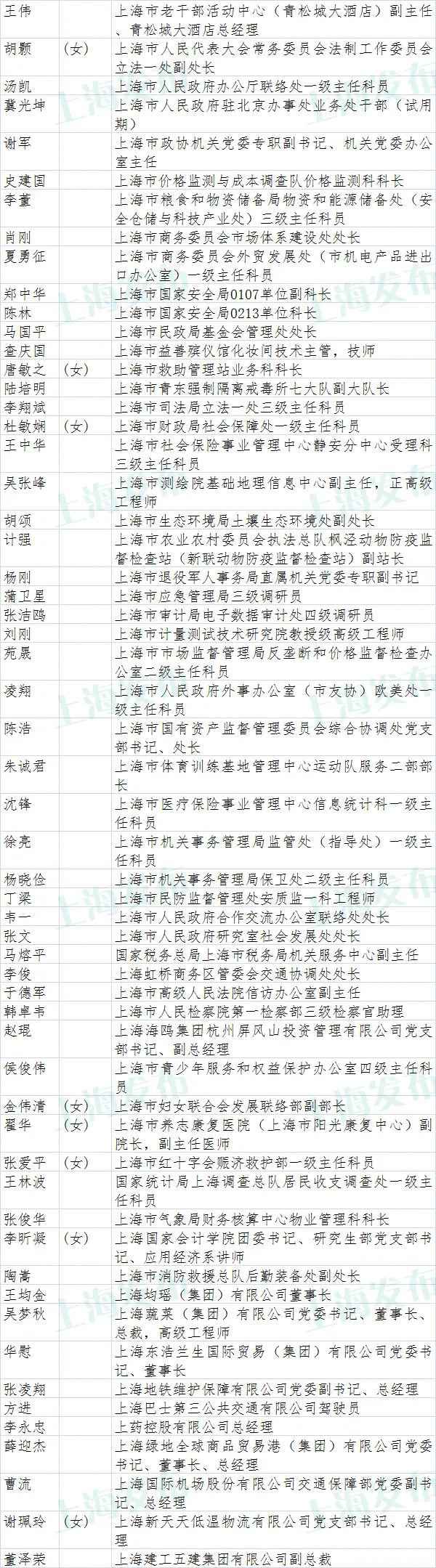 上海市抗击新冠肺炎疫情表立名单公示(附全名单)