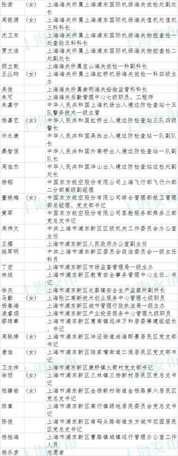 上海市抗击新冠肺炎疫情表立名单公示(附全名单)