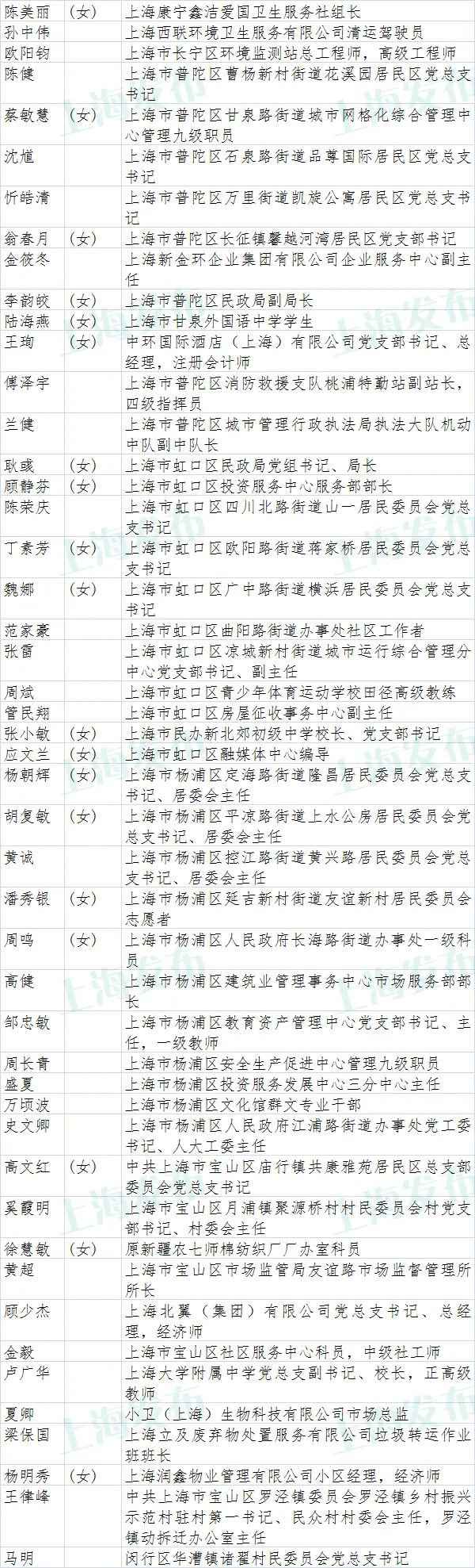 上海市抗击新冠肺炎疫情表立名单公示(附全名单)