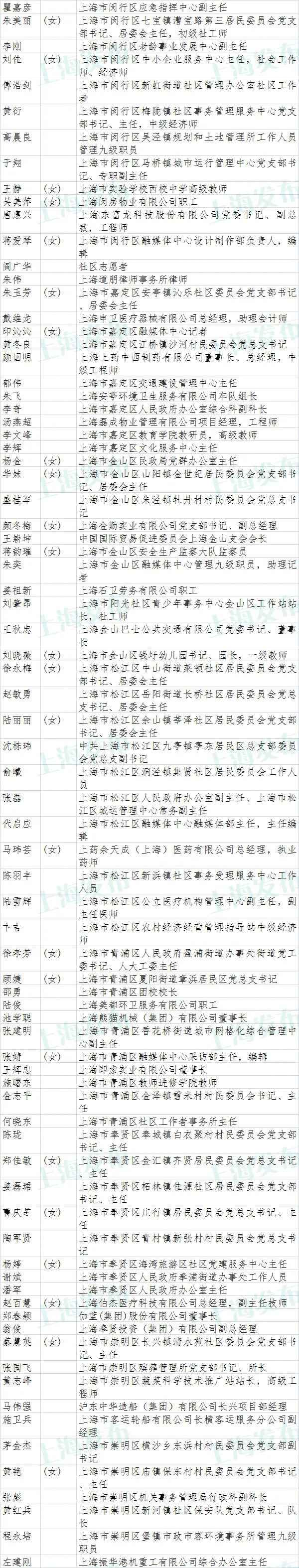 上海市抗击新冠肺炎疫情表立名单公示(附全名单)