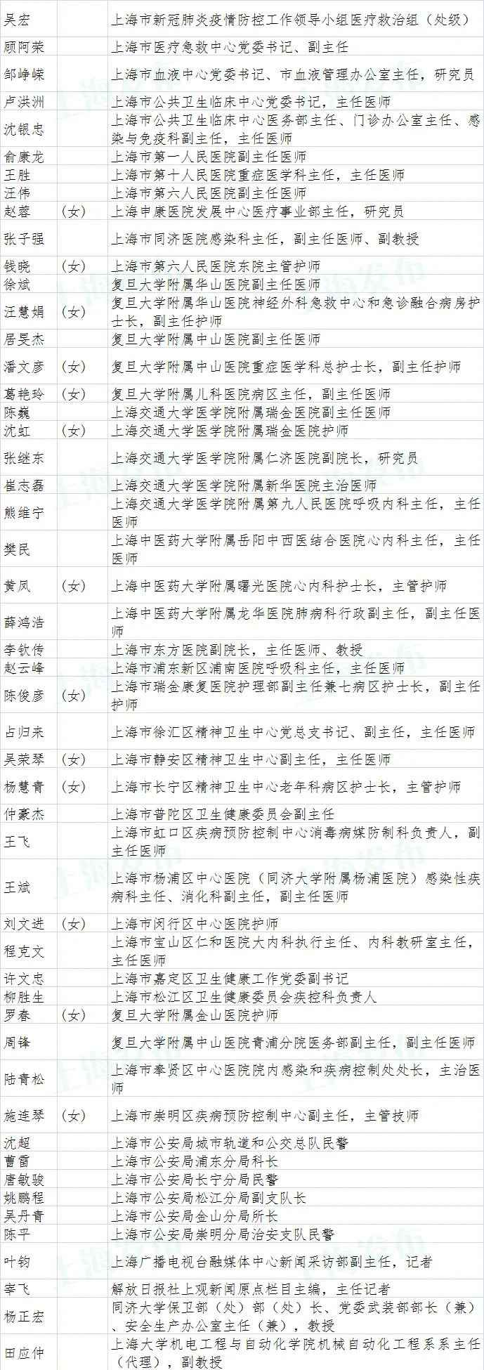 上海市抗击新冠肺炎疫情表立名单公示(附全名单)