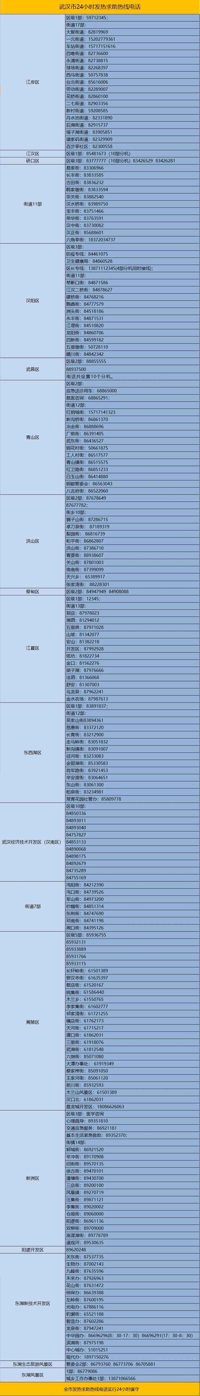 武汉市发布24小时发烧求助热线电话
