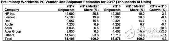全球PC厂商排名：遐想PC业务下滑惨重彻底丢大佬名次 靠什么翻身
