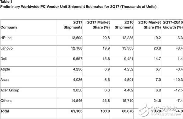 全球PC厂商排名：遐想PC业务下滑惨重彻底丢大佬名次 靠什么翻身