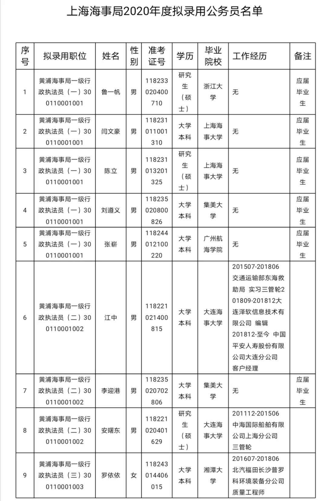 上海海事局2020年度拟任命公事员名单公示(131人 )