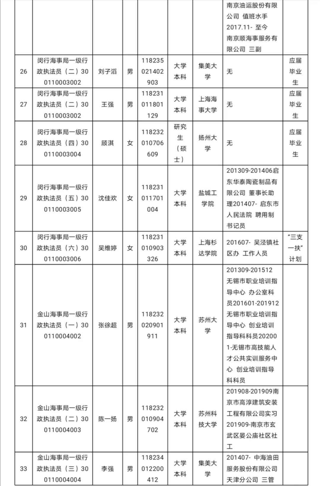 上海海事局2020年度拟任命公事员名单公示(131人 )
