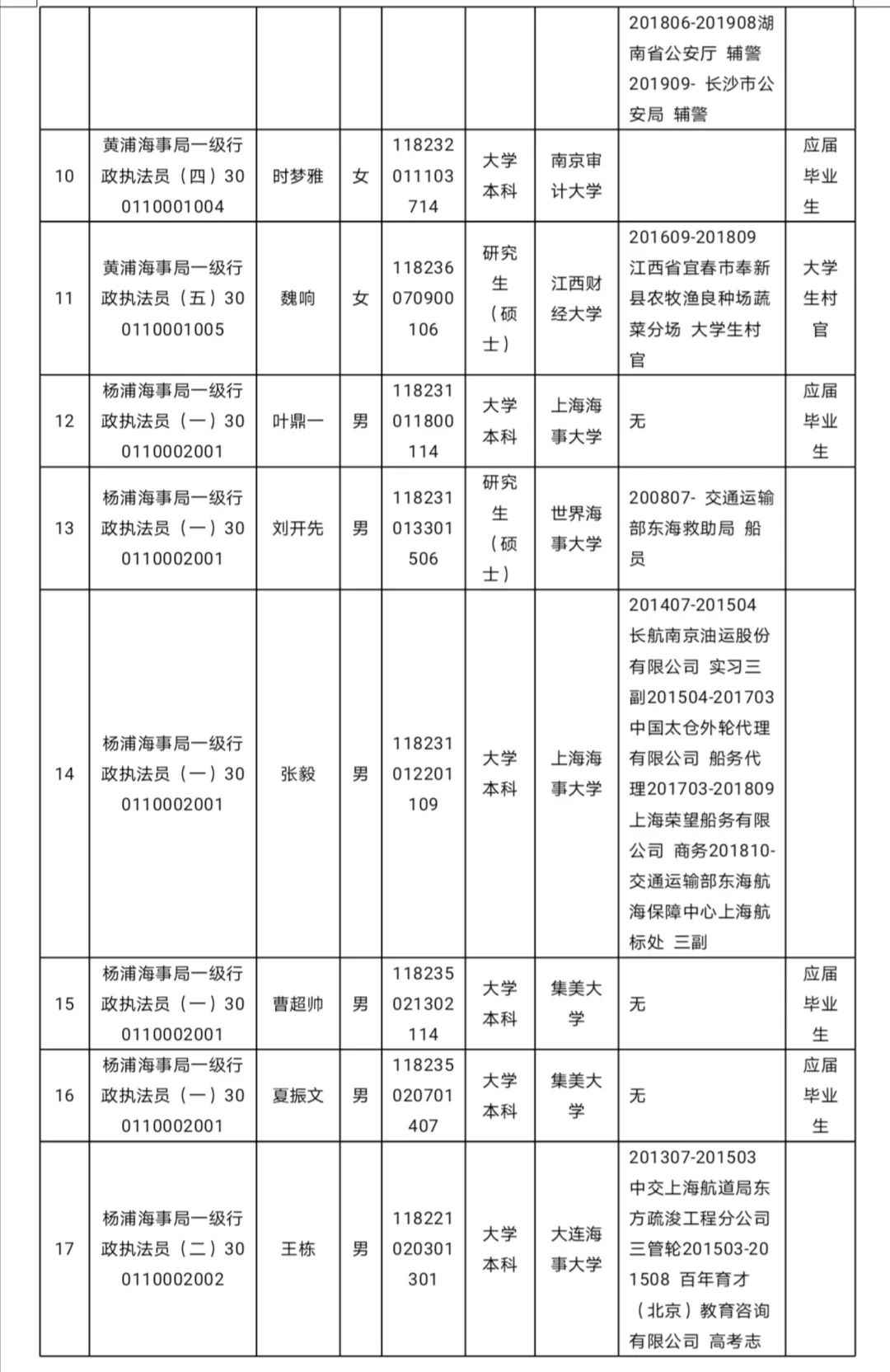 上海海事局2020年度拟任命公事员名单公示(131人 )