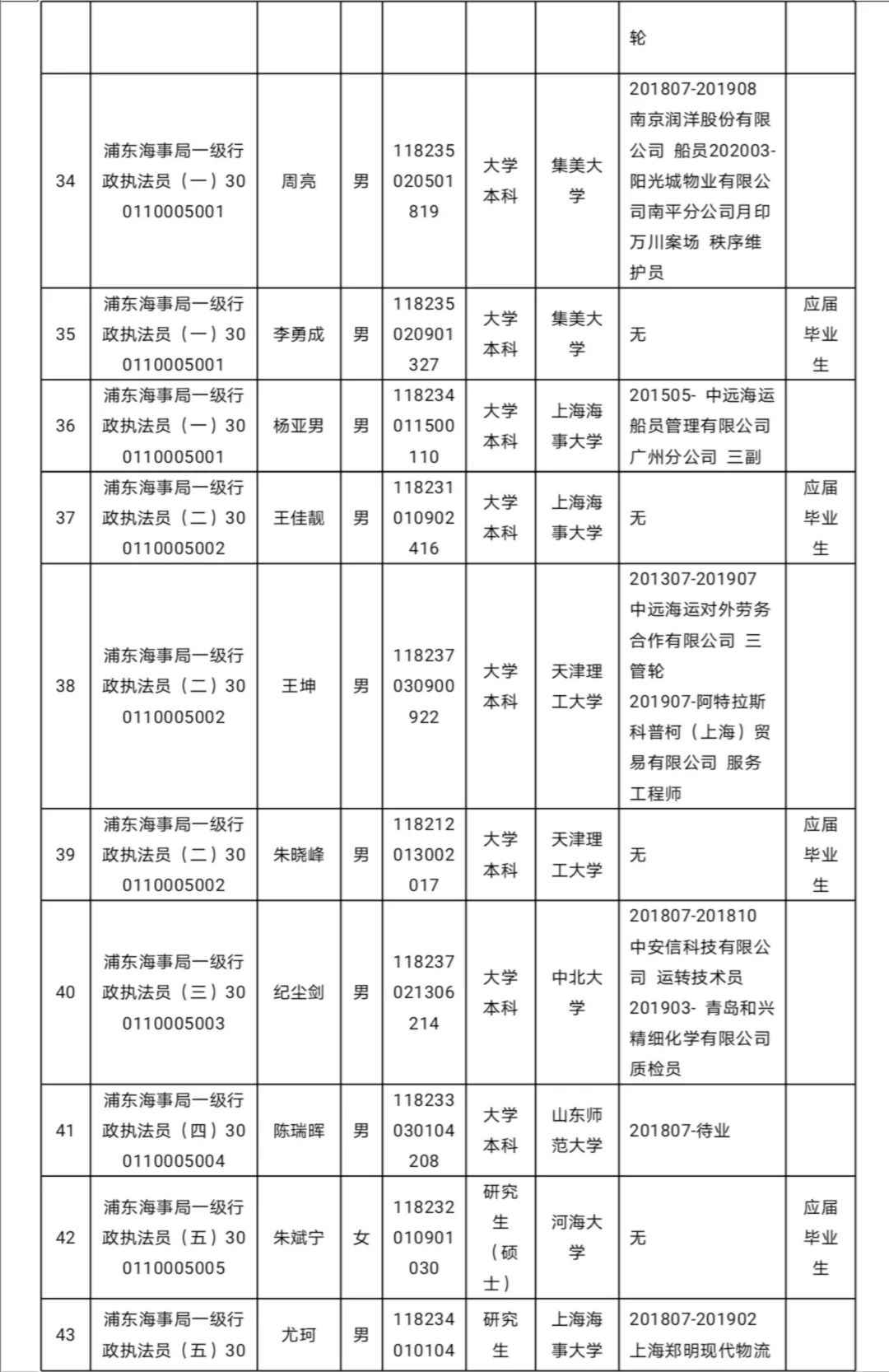 上海海事局2020年度拟任命公事员名单公示(131人 )