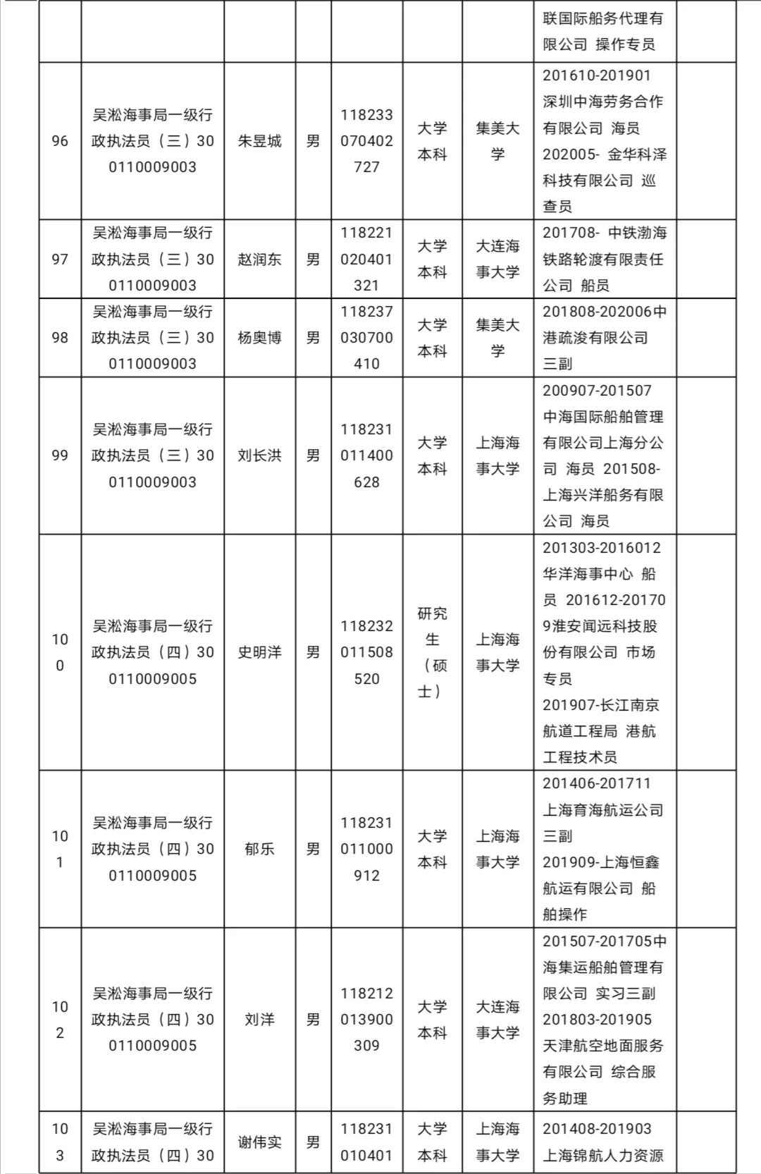 上海海事局2020年度拟任命公事员名单公示(131人 )