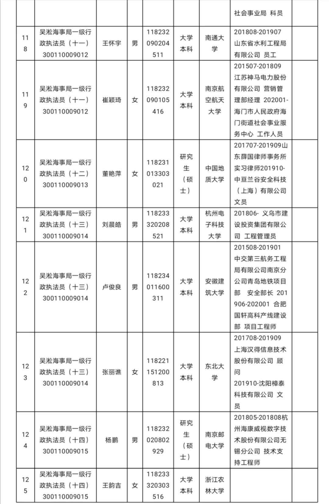 上海海事局2020年度拟任命公事员名单公示(131人 )