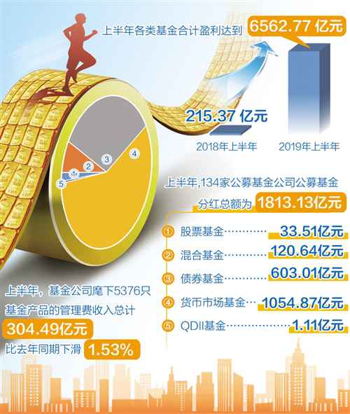 赚钱效应提升 机构青睐“大消费”基金