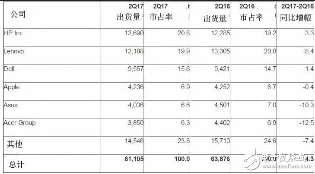 PC行业衰退长达五年 遐想老大的位置拱手相让