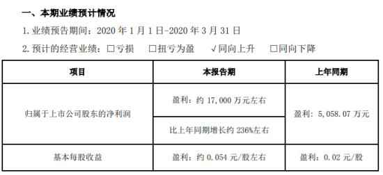 云铝股份云铝股份2020年第一季度估量净利约1.7亿元 同比增长约236%.