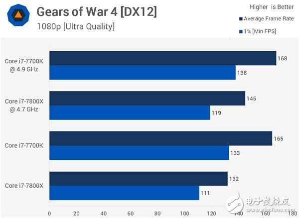 4核、6核Intel i7两大处理惩罚器游戏对打较量：全程吊打
