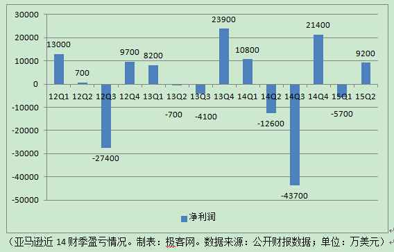  数据不说谎：亚马逊真的不盈利吗？