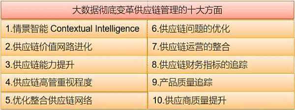  详解丨大数据彻底厘革供给链打点的十大方面