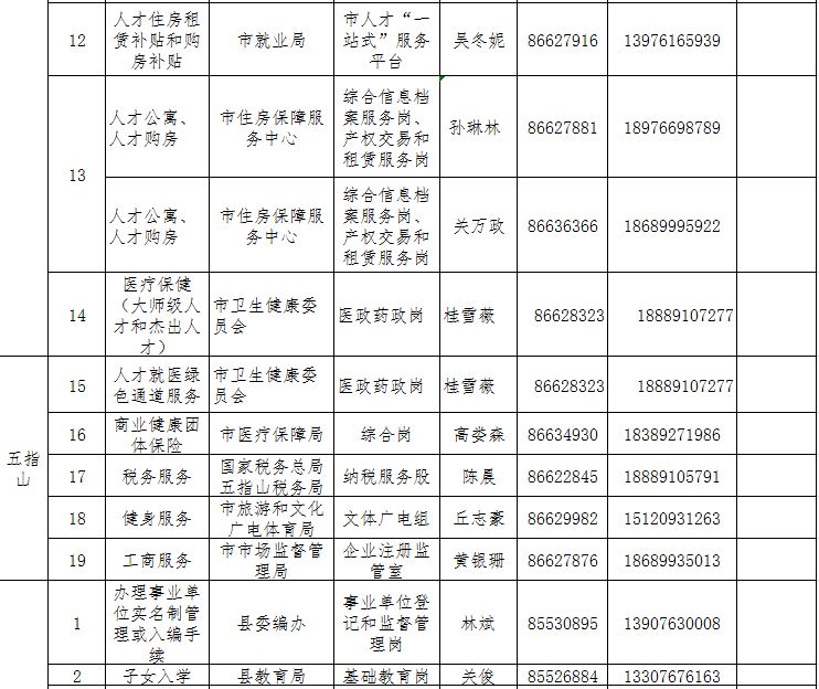 快看过来→ 海南高条理人才处事联结员名单上新啦