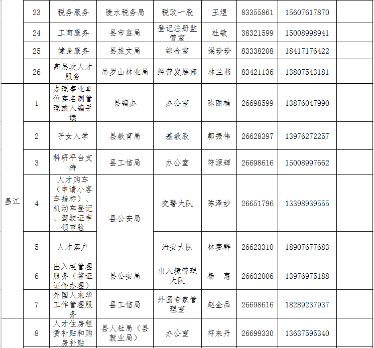 快看过来→ 海南高条理人才处事联结员名单上新啦