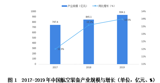 吉林市航材出产制造项目