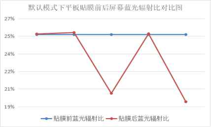 护眼模式“护眼”吗?防蓝光贴膜“防蓝光”吗?广东消委会揭开真相