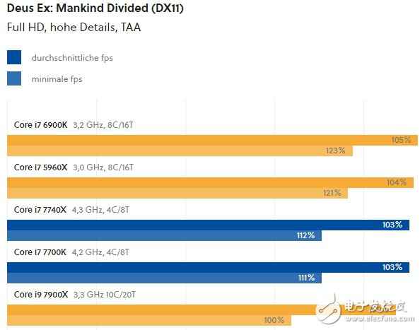 Intel酷睿i9机能竟不如4核i7 尚未优化开倒车 难过