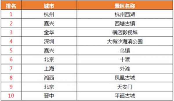  高德宣布五一出行大数据：近郊西湖最热门