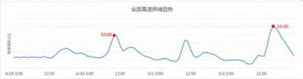  高德宣布五一出行大数据：近郊西湖最热门