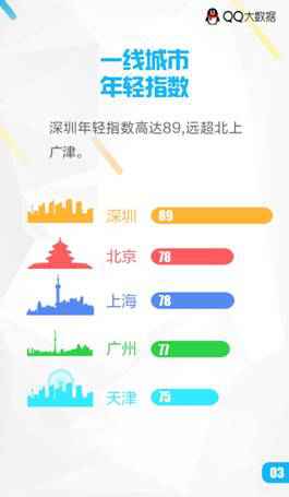  QQ大数据汇报你：年青人都去哪了？