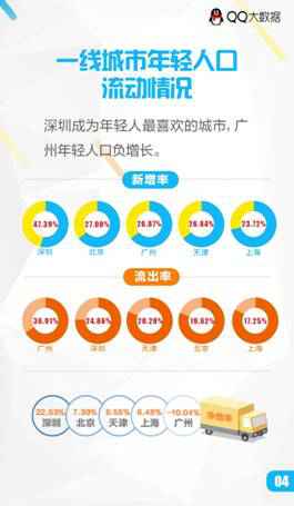  QQ大数据汇报你：年青人都去哪了？