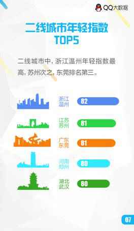  QQ大数据汇报你：年青人都去哪了？