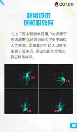  QQ大数据汇报你：年青人都去哪了？